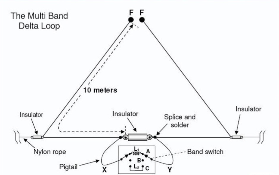 MultiBand Mono Delta Loop resource detail