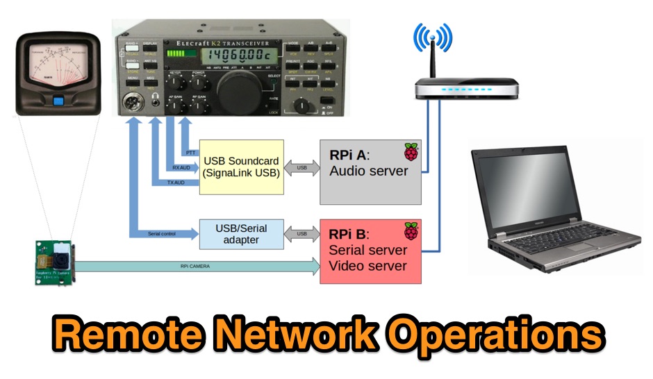 Remote Radio Operation Operating Modes Remote Operations