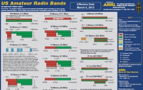 ARRL: US frequencies allocation