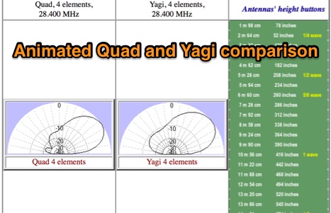 Vertical plane antennas' beaming comparision