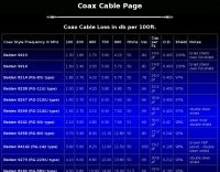 Coax Cable Loss
