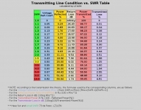 Transmitting Line Condition vs. SWR Table