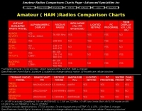 Amateur ( HAM )Radios Comparison Charts