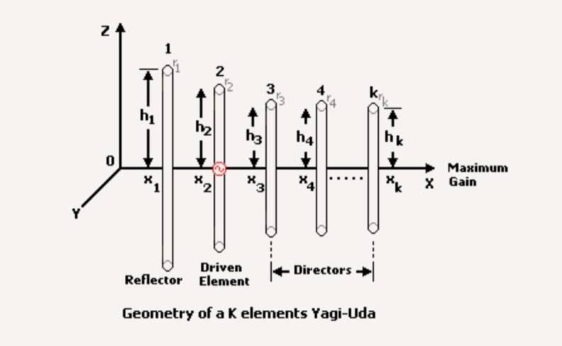 Yagi-Uda Antenna