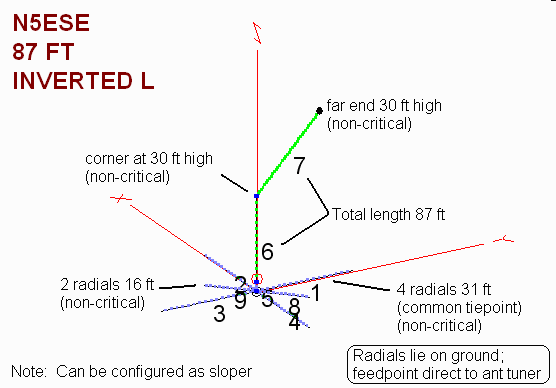 Antennas/Multiband