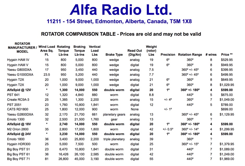 Antenna Rotator comparison table