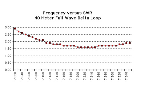 Delta loop antenna for 40 Meters
