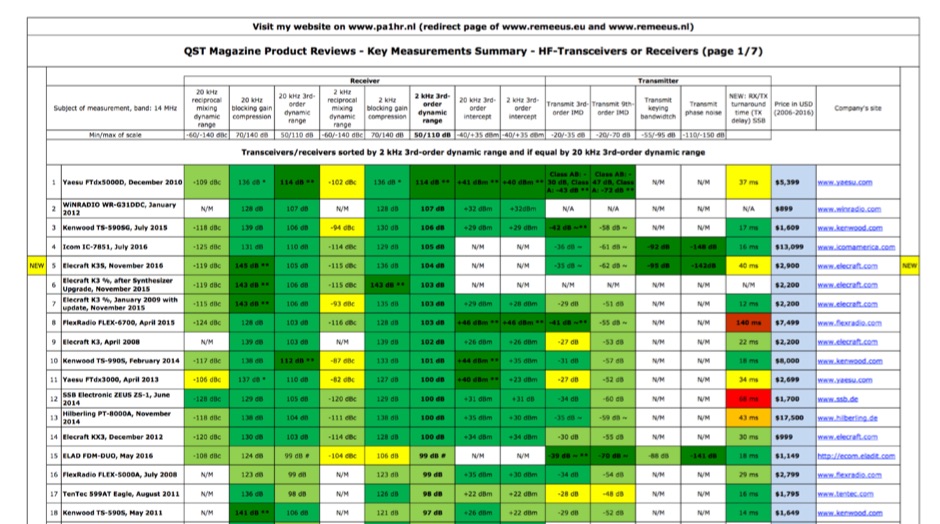 Radio Equipment/Reviews and Comparisons
