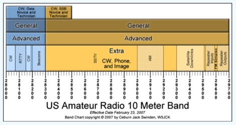 Ham Radio/Band Plans