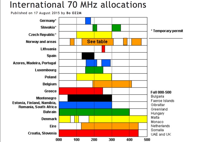 International 70 MHz allocations
