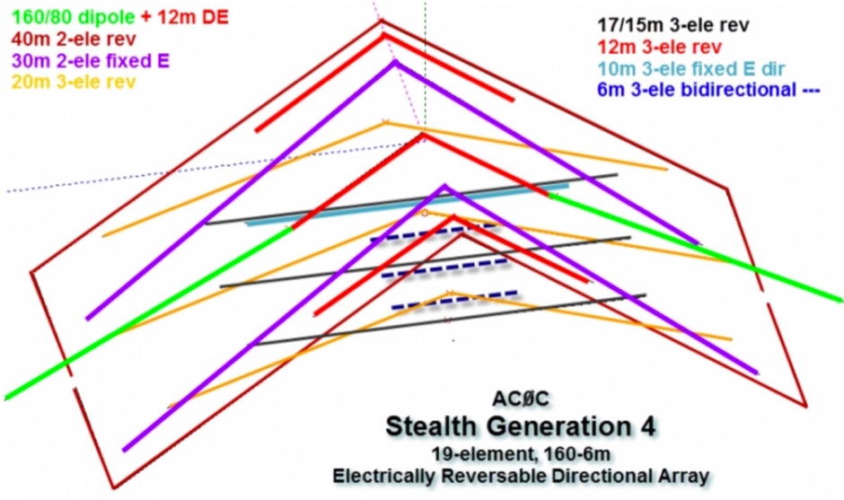 160m-6m Directional Array