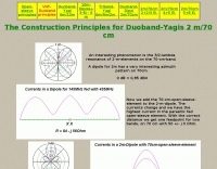 Construction Principles for UHF VHF Yagis