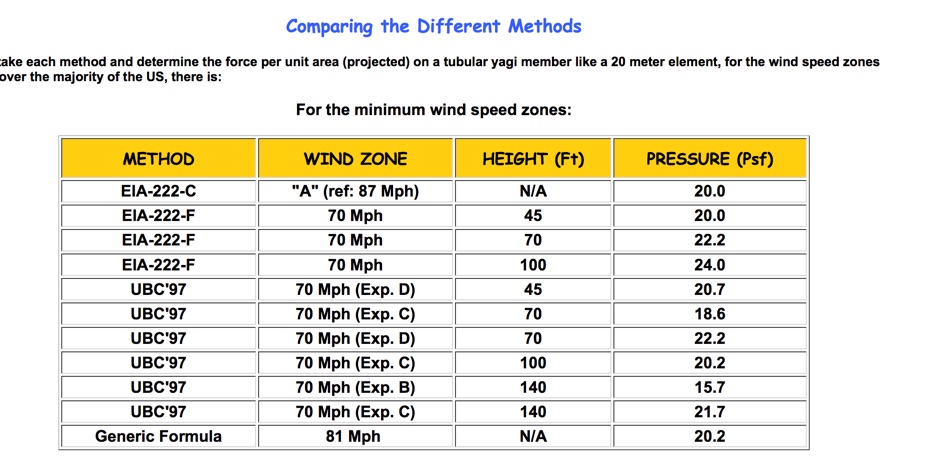 Calculating wind loads