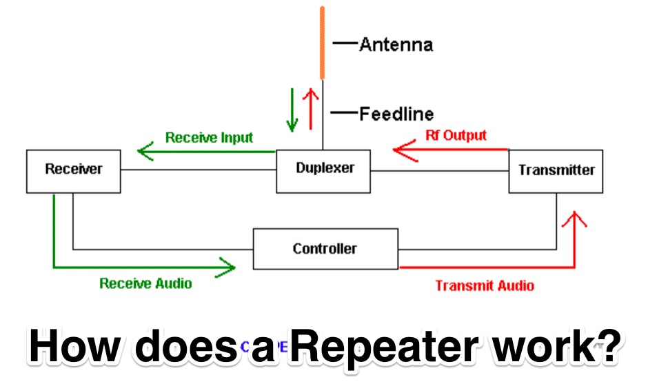 How to Use Amateur Radio Repeaters