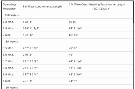 Full wave loop antennas