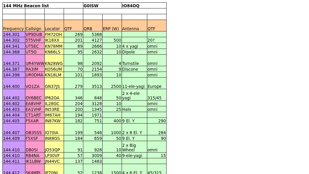 144 MHz Beaconlist
