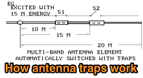How antenna traps work