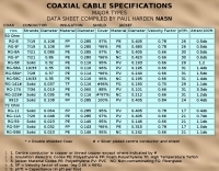 Coax cables specifications