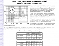 Low loss Japanese  coaxial cable