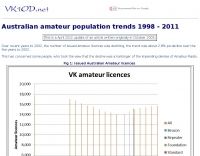 DXZone Australian amateur population trends 1998 - 2007