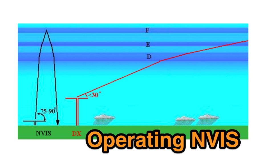 DXZone Operating NVIS