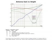 Antenna Gain versus Height