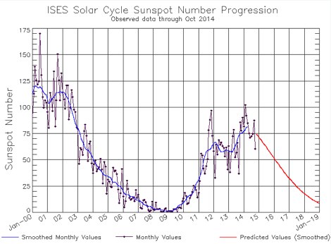 DXZone NOAA Solar Cycle Progression