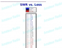 SWR vs. Loss