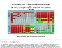 DXZone 160 m  Propagation Prediction