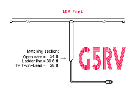 The Truth about the G5RV Antenna Picture