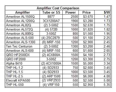 Pondering a QRO Amplifier?