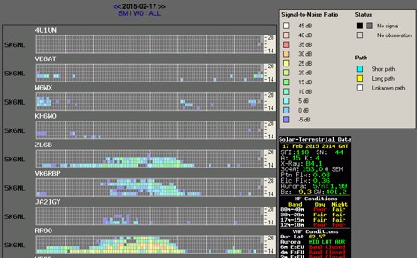 DXZone IBP/NCDXF Beacon reception in Scandinavia