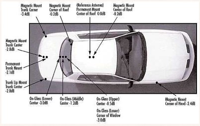 Mobile Antenna Placement Picture