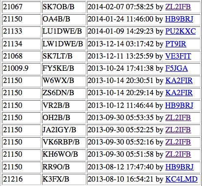 DXZone Amateur Radio Beacon List