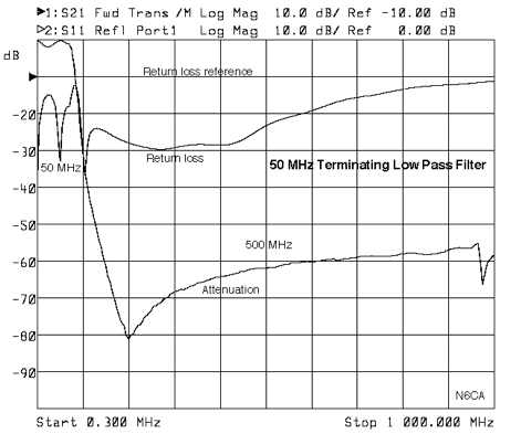 DXZone 50 MHz Terminating Low Pass Filter