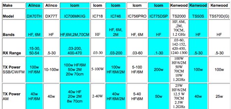 HF Rigs Comparison 