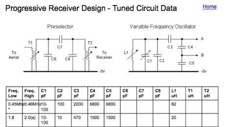 Progressive Receiver Design - Tuned Circuit Data Picture