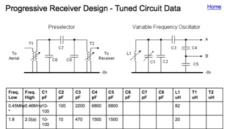 DXZone Progressive Receiver Design - Tuned Circuit Data