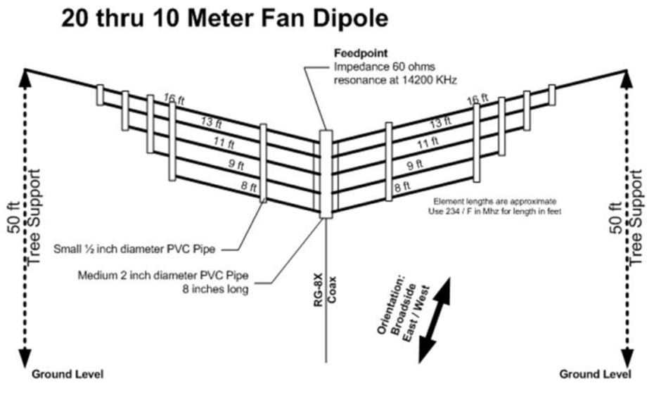 20 thru 10 Meter Fan Dipole