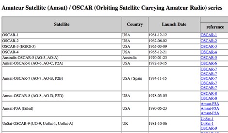 Amateur (ham) radio satellites 