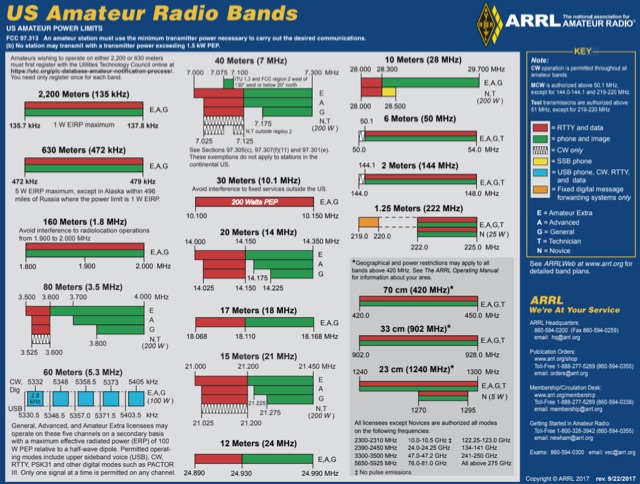 DXZone US Amateur Radio Frequency Allocations