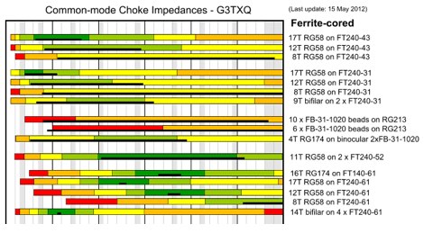 DXZone RF Chokes