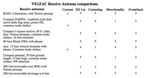 DXZone Low Band Receive Antennas