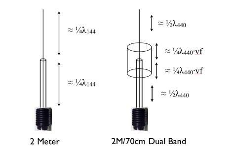 DXZone Dual-Band 2m/70cm PVC Antenna