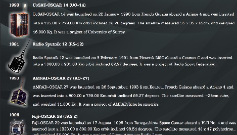 A Brief Chronology of Amateur Radio Satellites