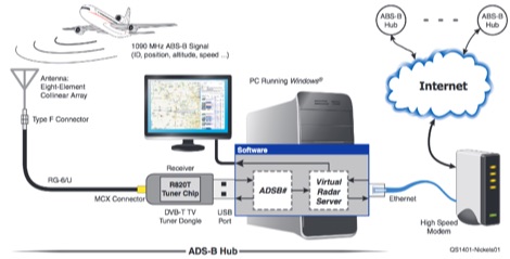 Virtual Radar from a Digital TV USB Stick Picture