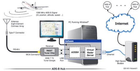 DXZone Virtual Radar from a Digital TV USB Stick