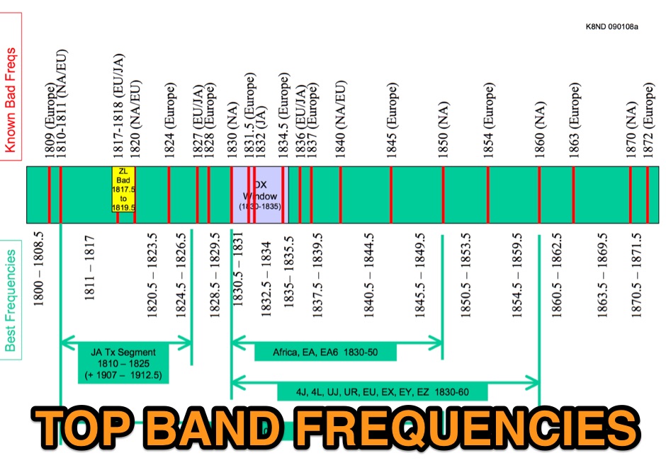 Top Band Frequencies