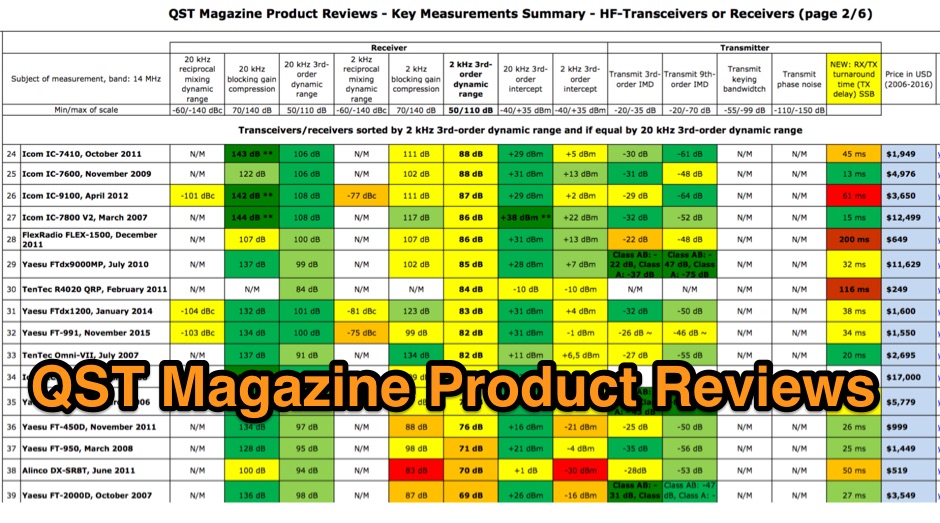 QST Magazine Product Reviews Picture