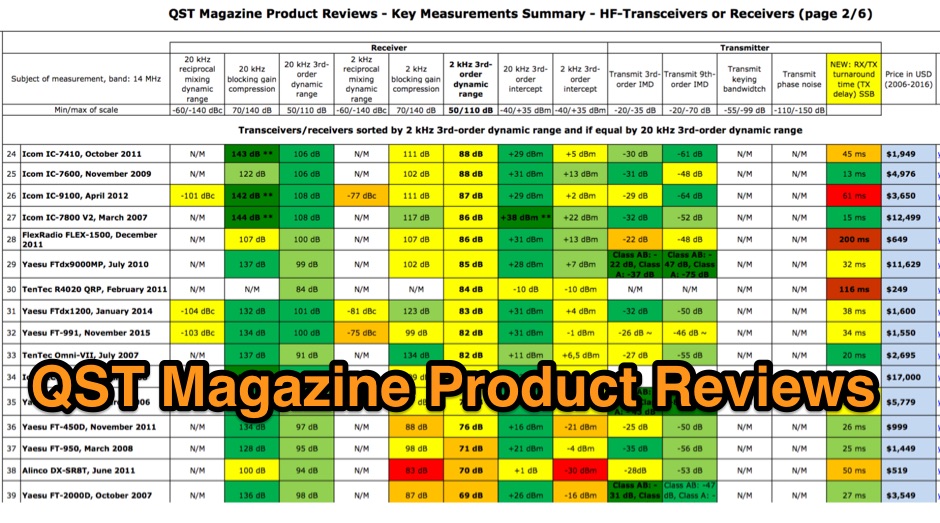 QST Magazine Product Reviews